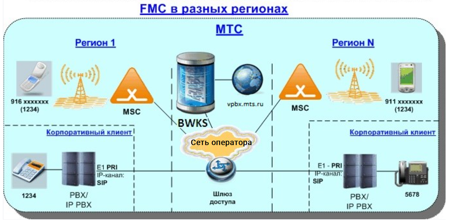 Как работает FMC в разных регионах