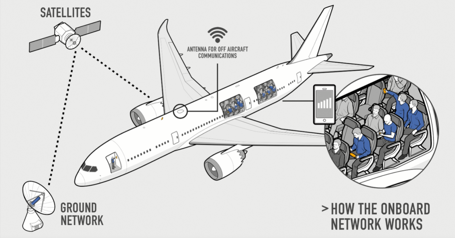 Как работает интернет и связь на борту самолета
