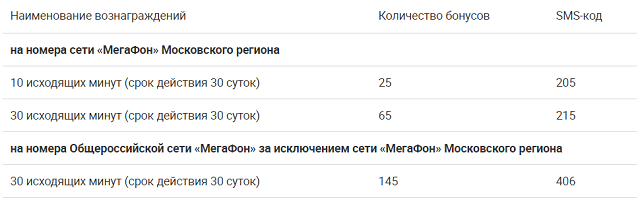 номер кода для смс бонуса в мегафоне номер кода для смс бонуса в мегафоне
