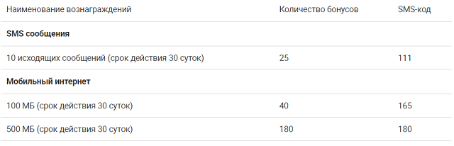 коды бонусов в мегафоне коды бонусов в мегафоне