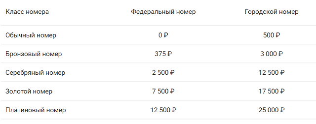 Сколько стоит восстановить номер МегаФон