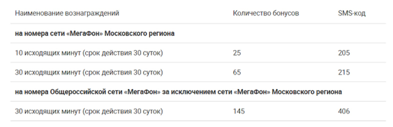 Обмен баллов МегаФон на минуты