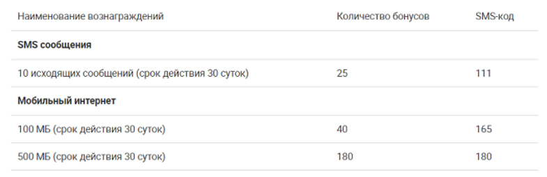 На что можно потратить бонусы мегафон. Смотреть фото На что можно потратить бонусы мегафон. Смотреть картинку На что можно потратить бонусы мегафон. Картинка про На что можно потратить бонусы мегафон. Фото На что можно потратить бонусы мегафон