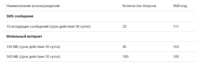 Обмен баллов МегаФон на пакеты СМС и интернета