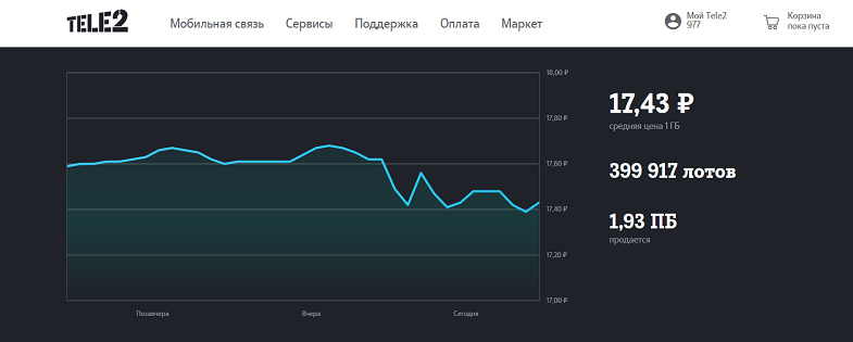 недостаточно трафика для размещения лота теле2 что значит это. Смотреть фото недостаточно трафика для размещения лота теле2 что значит это. Смотреть картинку недостаточно трафика для размещения лота теле2 что значит это. Картинка про недостаточно трафика для размещения лота теле2 что значит это. Фото недостаточно трафика для размещения лота теле2 что значит это