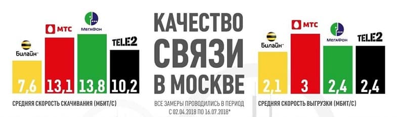 Скорость мобильного интернета в Москве