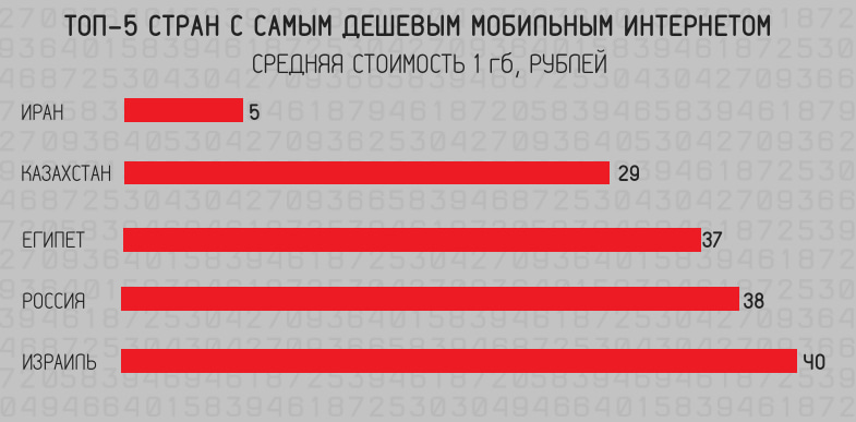 ТОП стран с самым дешевым мобильным интернетом