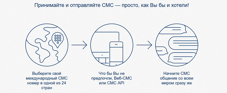 Сервис Proovl для приема и отправки SMS 