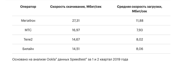 Результаты исследования скорости интернета