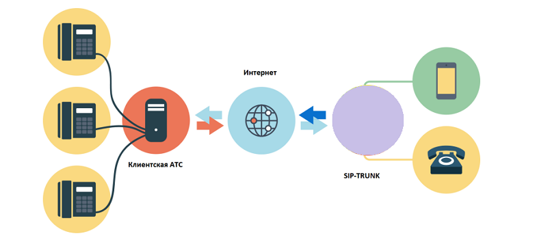 Как работает sip trunk