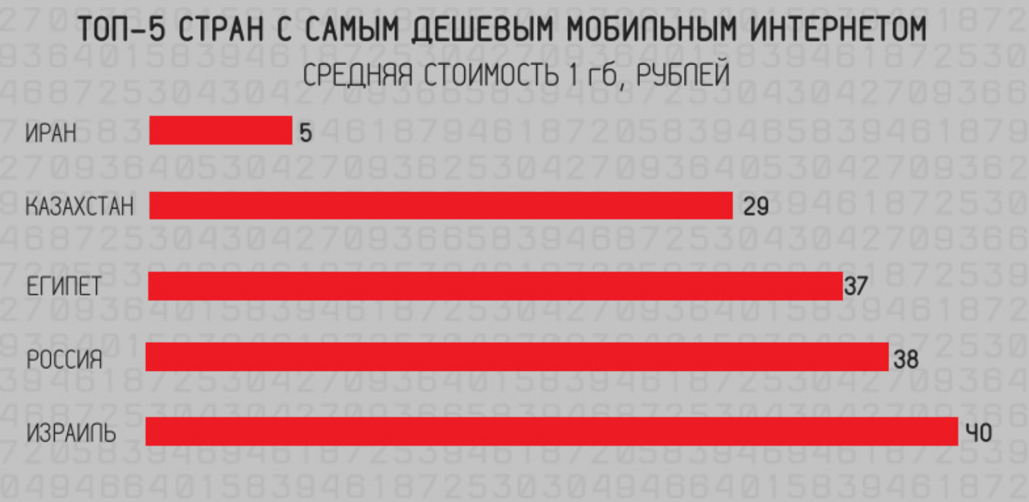 В какой стране самый дешевый интернет. Страны с самым дешевым интернетом. Топ стран с дешевым интернетом. Самый дешевый интернет. Страны с самым низким интернетом.