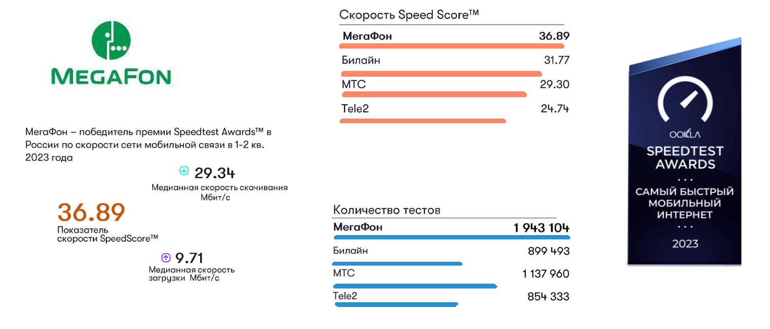 Результаты тестирования интернета Ookla 2023