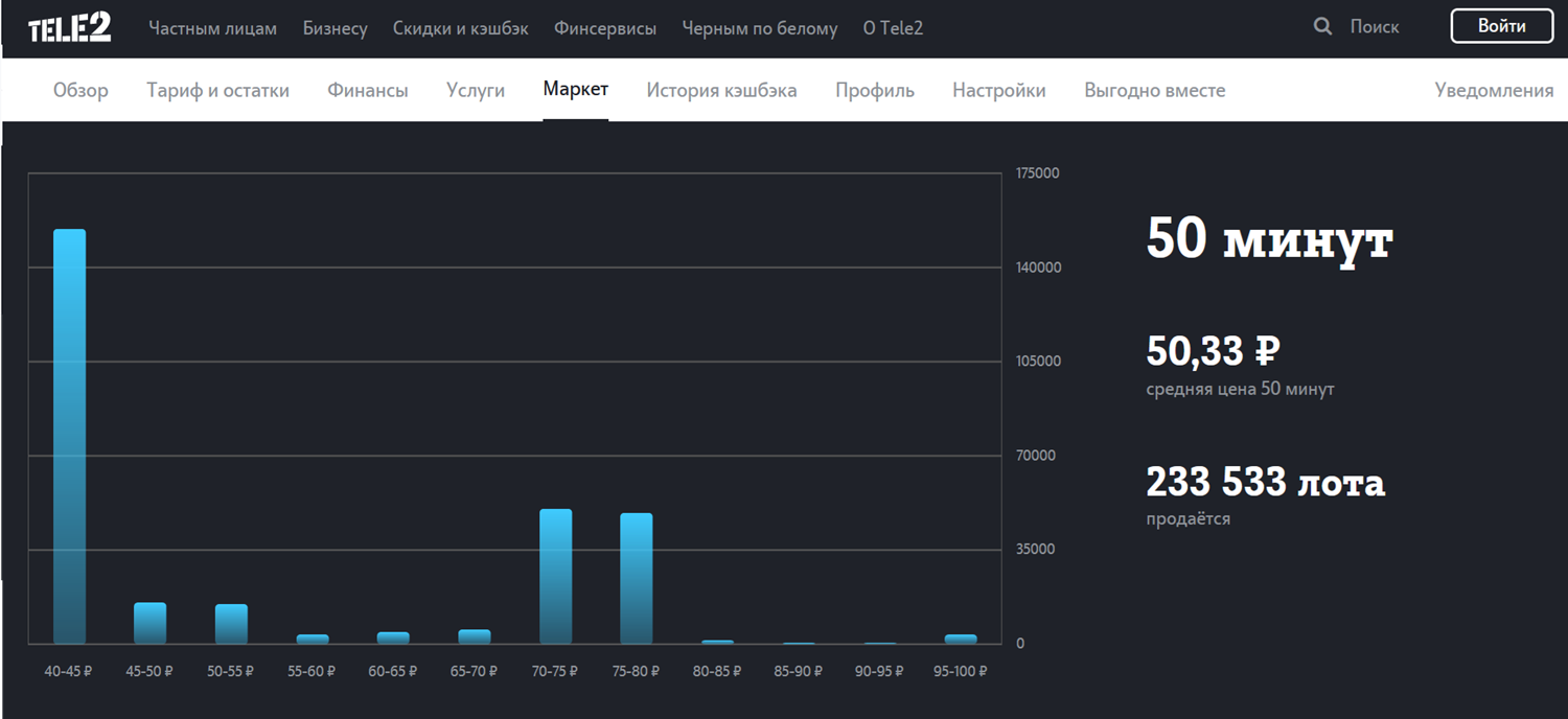 Как выгодно купить минуты на "Маркет Tele2"<br>