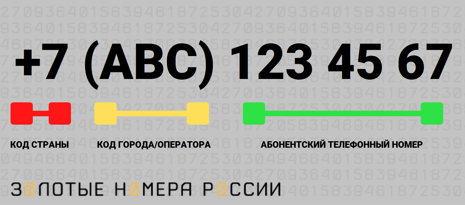 Структура телефонного номера