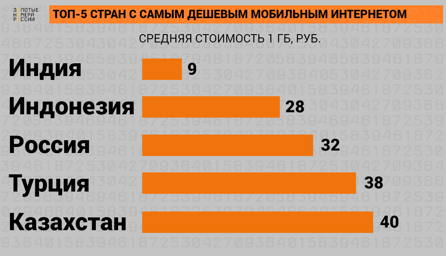 ТОП-5 стран с самым дешевым мобильным интернетом<br>