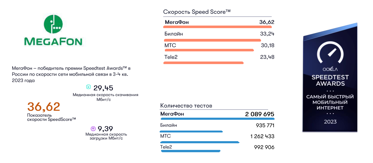 Результаты тестирования скорости интернета в России от Ookla