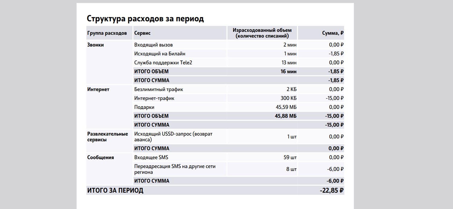 Общая структура расходов в детализации счета Tele2<br>