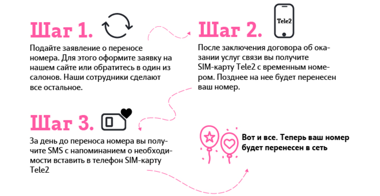 Как происходит перенос номера другого оператора в Tele2