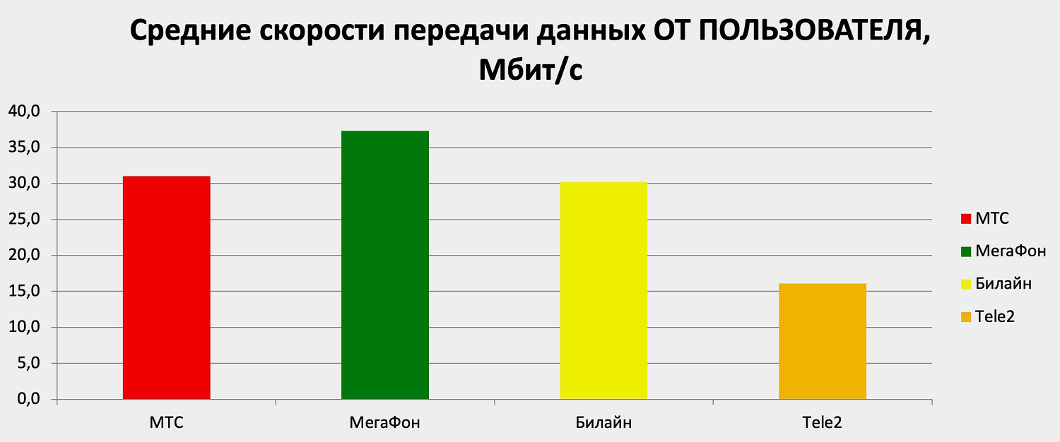 Тестирование скорости интернета в Москве от Telecom Daily<br>