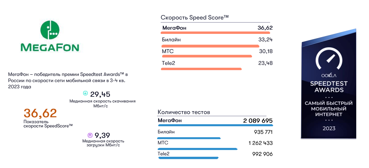 Исследования скорости мобильного интернета в России от Ookla