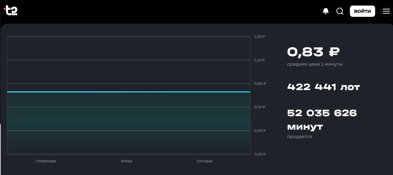 Как продать минуты на "Маркете t2"