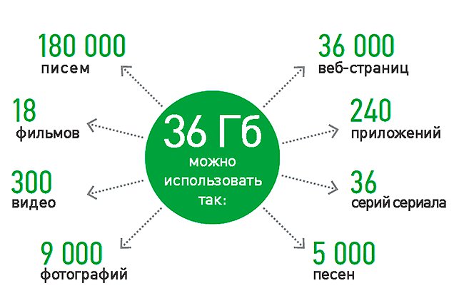 Мегафон: 36 Гбайт в подарок для пользователей планшетов!